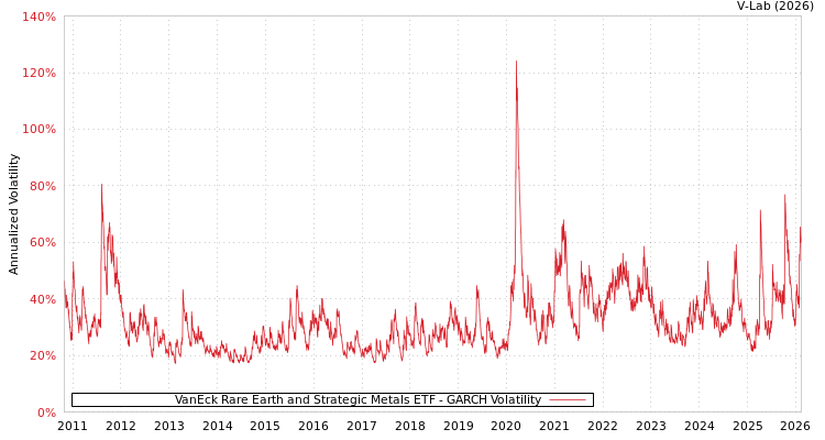 graph of VanEck Rare Earth and Strategic Metals ETF GARCH