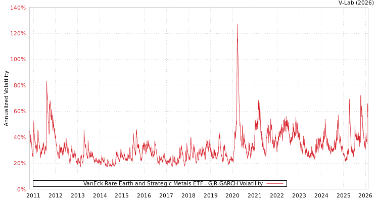 graph of VanEck Rare Earth and Strategic Metals ETF GJR-GARCH