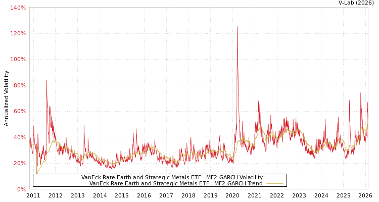 graph of VanEck Rare Earth and Strategic Metals ETF MF2-GARCH