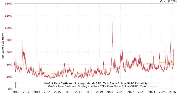 graph of VanEck Rare Earth and Strategic Metals ETF S0GARCH