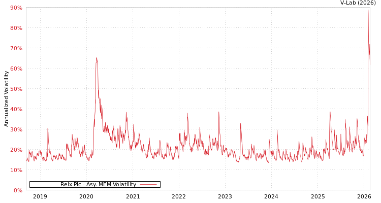 graph of Relx Plc AMEM
