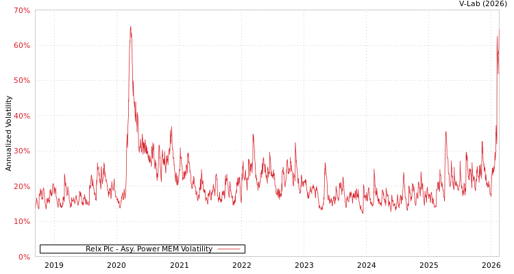 graph of Relx Plc APMEM