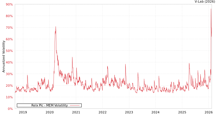graph of Relx Plc MEM