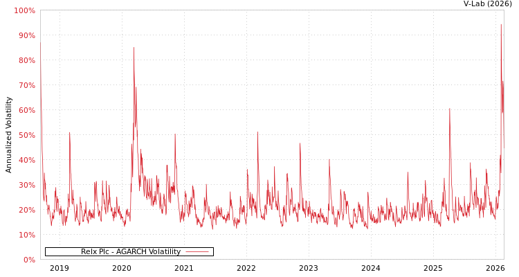 graph of Relx Plc AGARCH