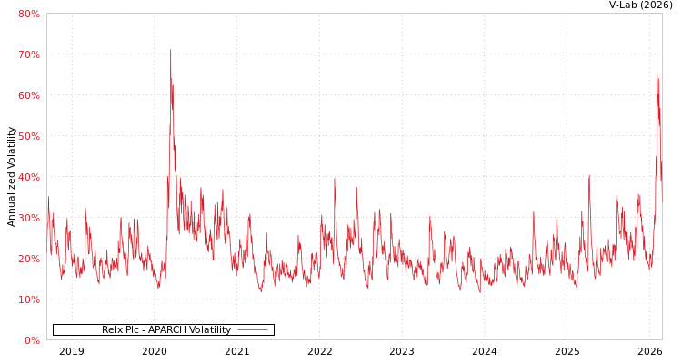 graph of Relx Plc APARCH