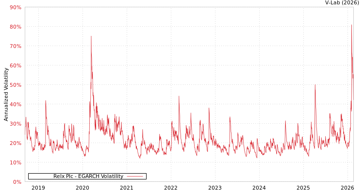 graph of Relx Plc EGARCH