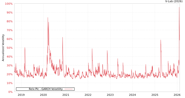 graph of Relx Plc GARCH