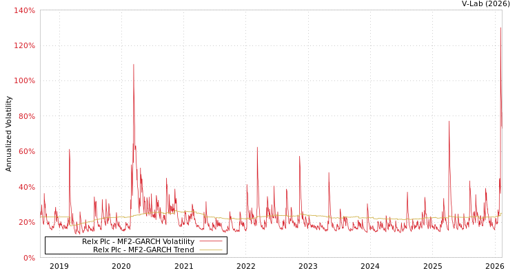 graph of Relx Plc MF2-GARCH