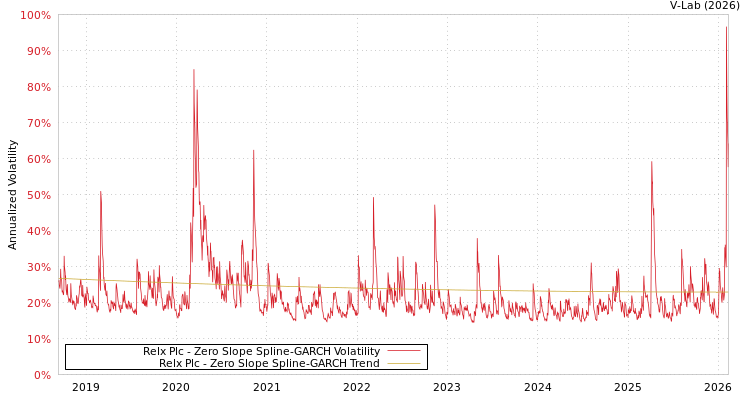 graph of Relx Plc S0GARCH