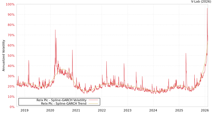 graph of Relx Plc SGARCH