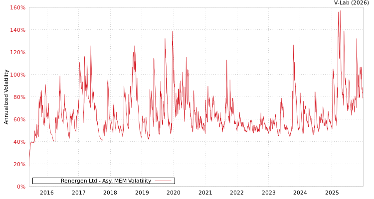 graph of Renergen Ltd AMEM