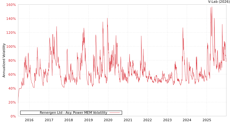 graph of Renergen Ltd APMEM