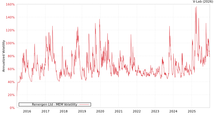graph of Renergen Ltd MEM