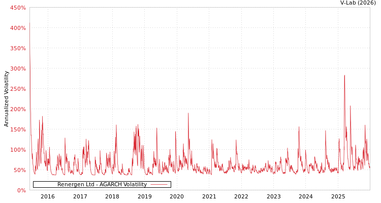 graph of Renergen Ltd AGARCH