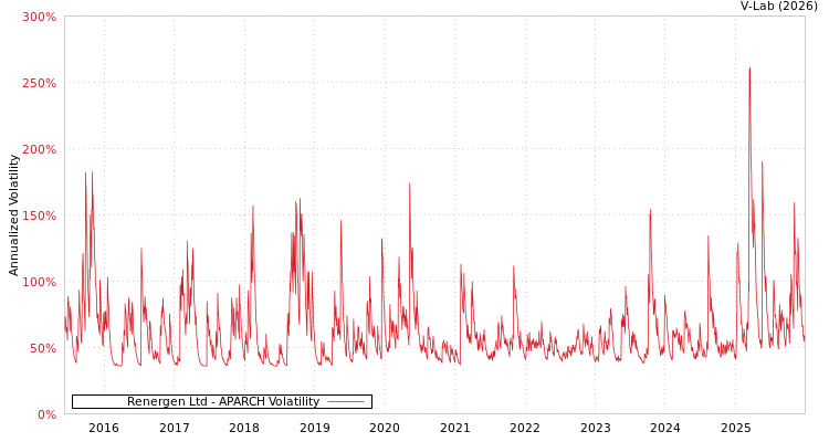graph of Renergen Ltd APARCH