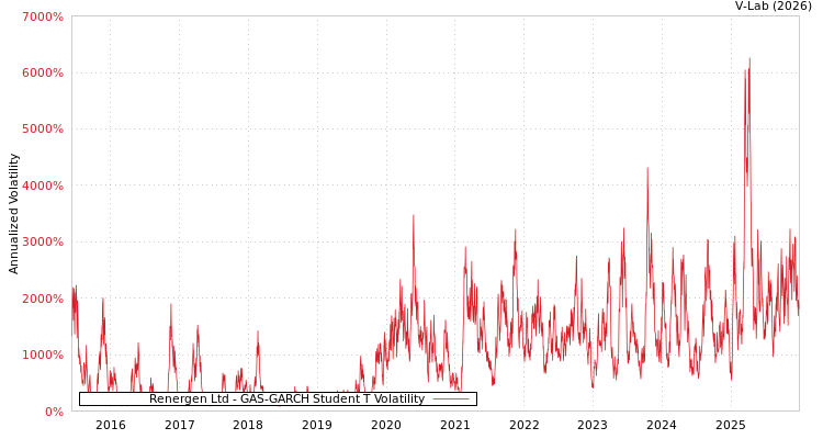 graph of Renergen Ltd GAS-GARCH-T