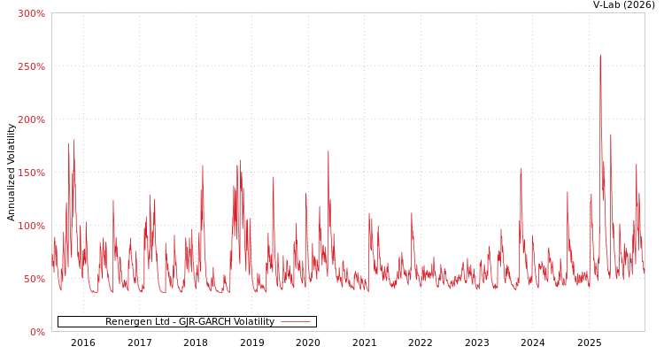 graph of Renergen Ltd GJR-GARCH