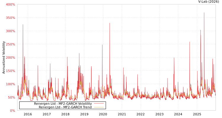 graph of Renergen Ltd MF2-GARCH