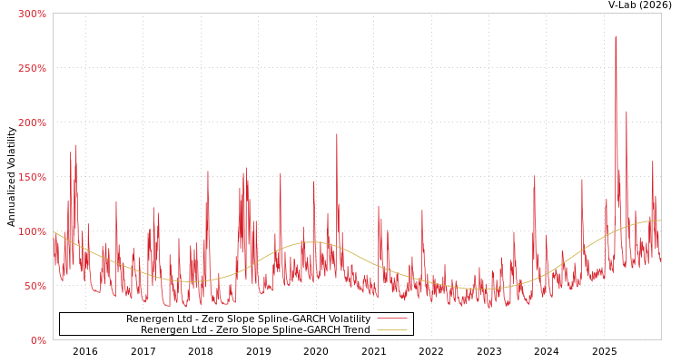 graph of Renergen Ltd S0GARCH