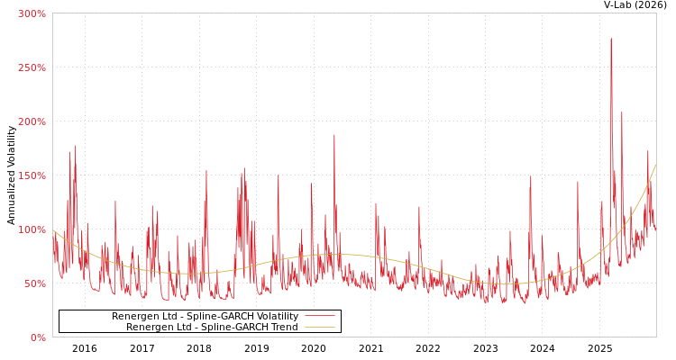 graph of Renergen Ltd SGARCH