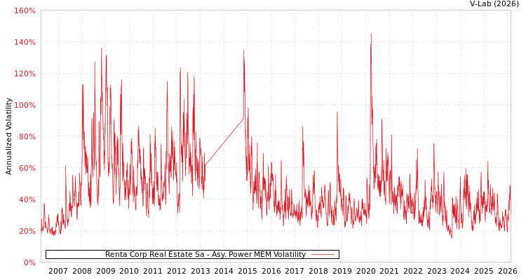 graph of Renta Corp Real Estate Sa APMEM