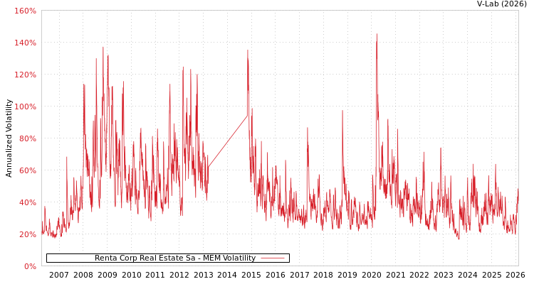graph of Renta Corp Real Estate Sa MEM