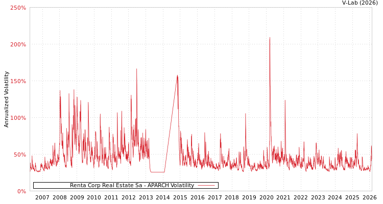 graph of Renta Corp Real Estate Sa APARCH