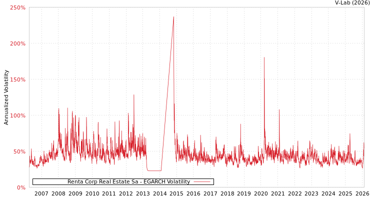 graph of Renta Corp Real Estate Sa EGARCH