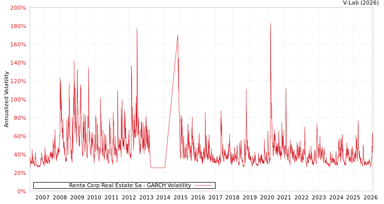 graph of Renta Corp Real Estate Sa GARCH