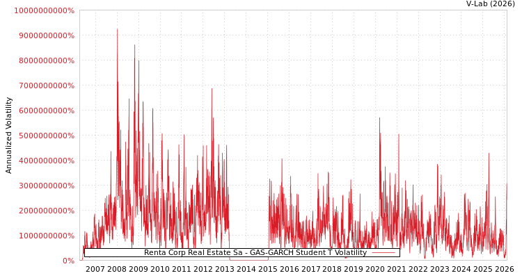 graph of Renta Corp Real Estate Sa GAS-GARCH-T