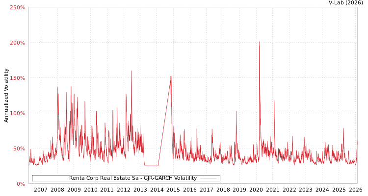 graph of Renta Corp Real Estate Sa GJR-GARCH