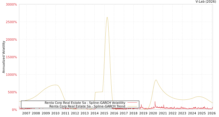 graph of Renta Corp Real Estate Sa SGARCH