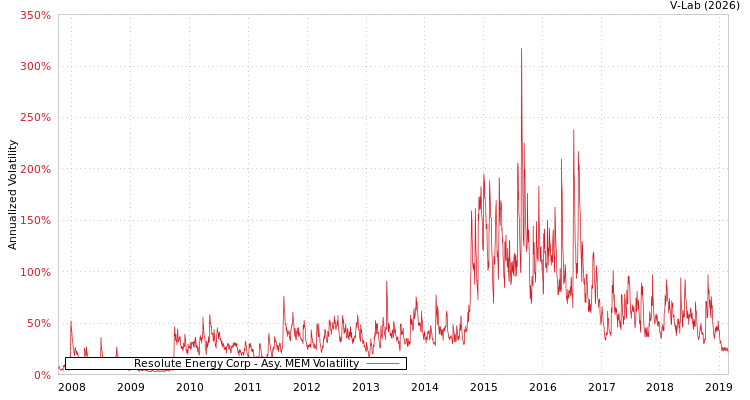 graph of Resolute Energy Corp AMEM