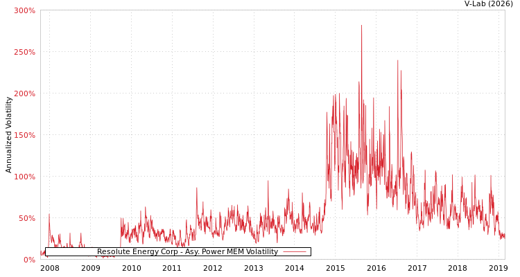 graph of Resolute Energy Corp APMEM