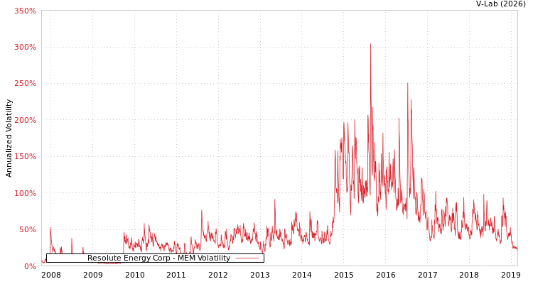 graph of Resolute Energy Corp MEM