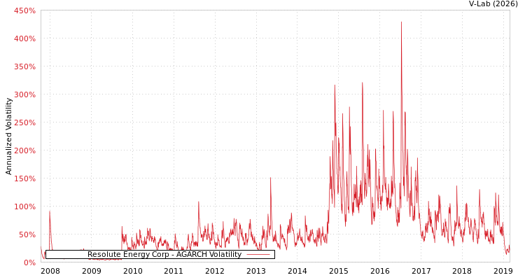 graph of Resolute Energy Corp AGARCH
