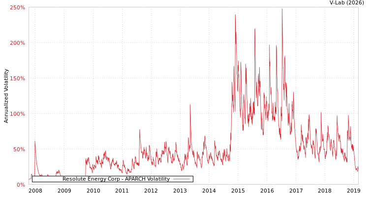 graph of Resolute Energy Corp APARCH