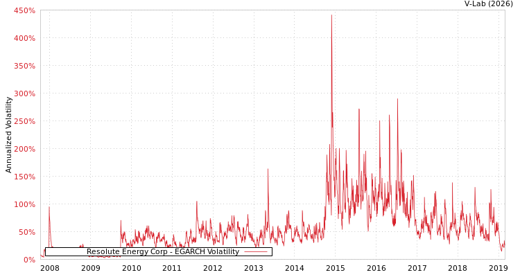 graph of Resolute Energy Corp EGARCH