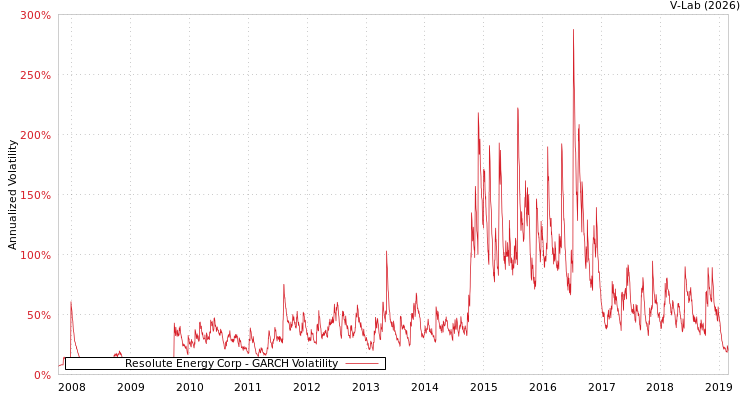 graph of Resolute Energy Corp GARCH