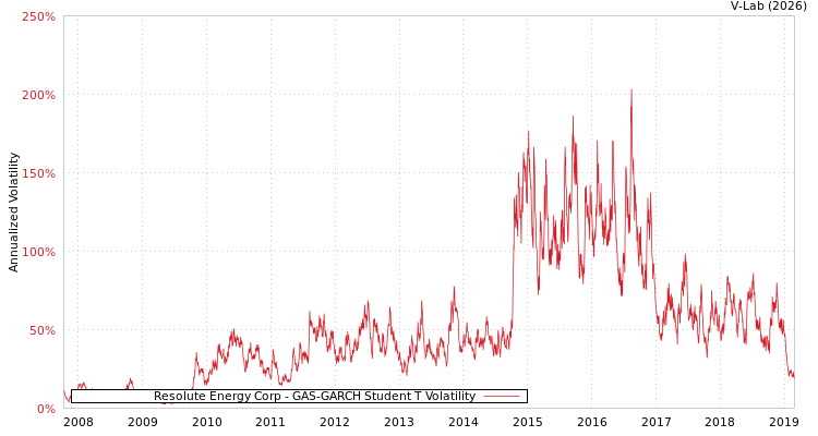 graph of Resolute Energy Corp GAS-GARCH-T
