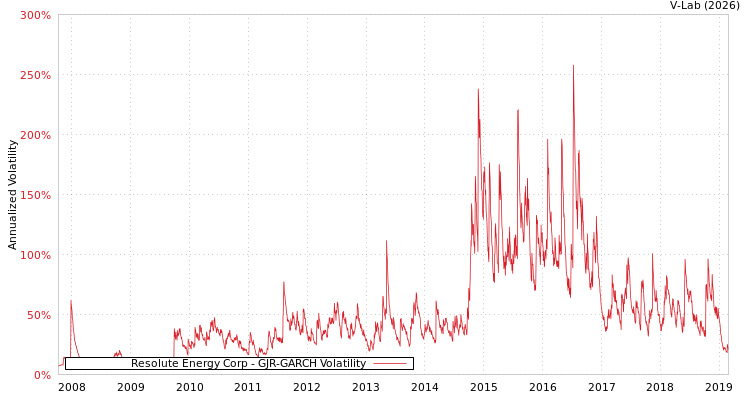 graph of Resolute Energy Corp GJR-GARCH