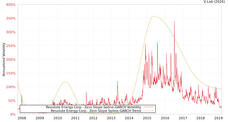 graph of Resolute Energy Corp S0GARCH