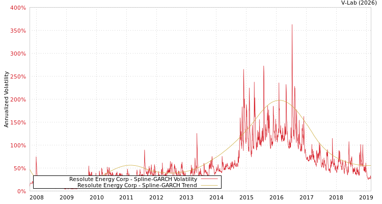 graph of Resolute Energy Corp SGARCH