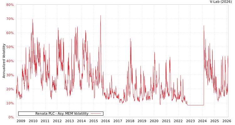 graph of Renata PLC AMEM
