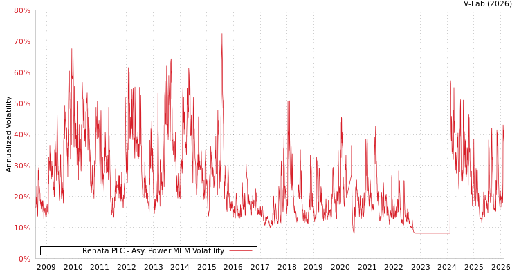 graph of Renata PLC APMEM