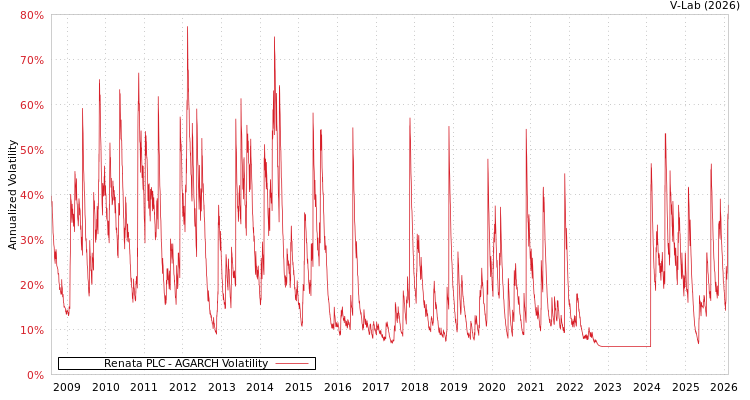 graph of Renata PLC AGARCH