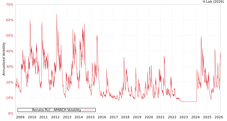 graph of Renata PLC APARCH