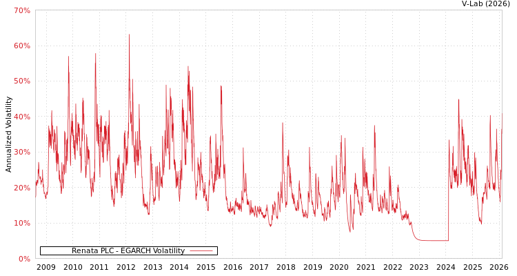graph of Renata PLC EGARCH