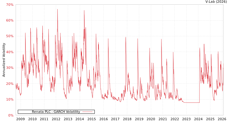 graph of Renata PLC GARCH