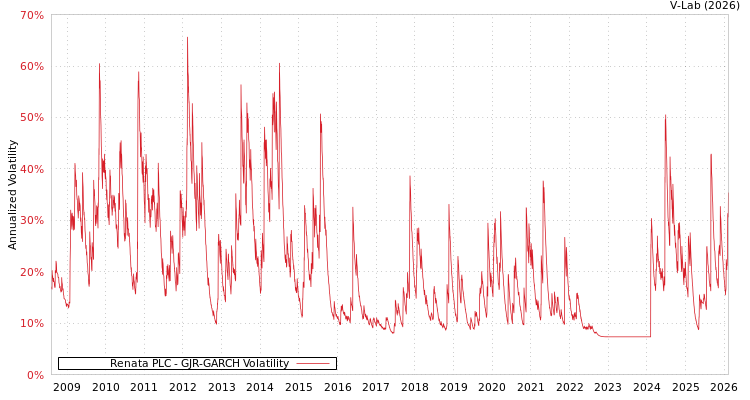 graph of Renata PLC GJR-GARCH